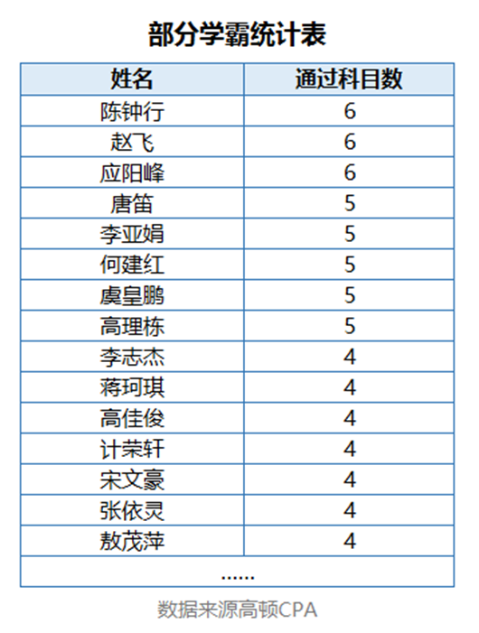 一年注册会计师过5门，各科怎么学,安顺恒企会计培训学校